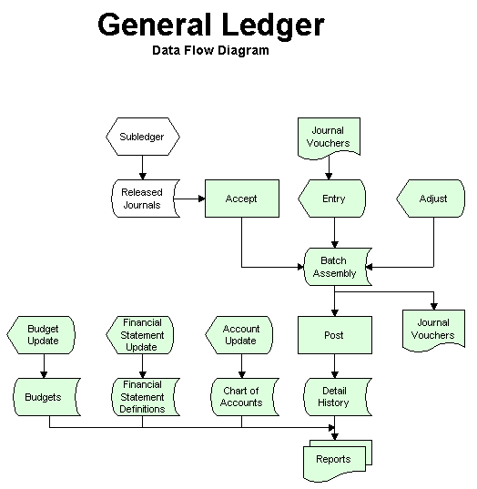 General Ledger Flowchart