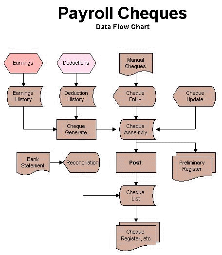 Payroll Cheques Flowchart