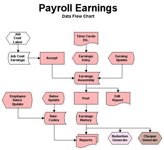 Payroll Management  Flowchart For Payroll Management System