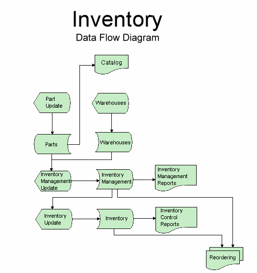 Inventory Flow Chart Templates