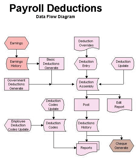 Payroll Deductions Flowchart